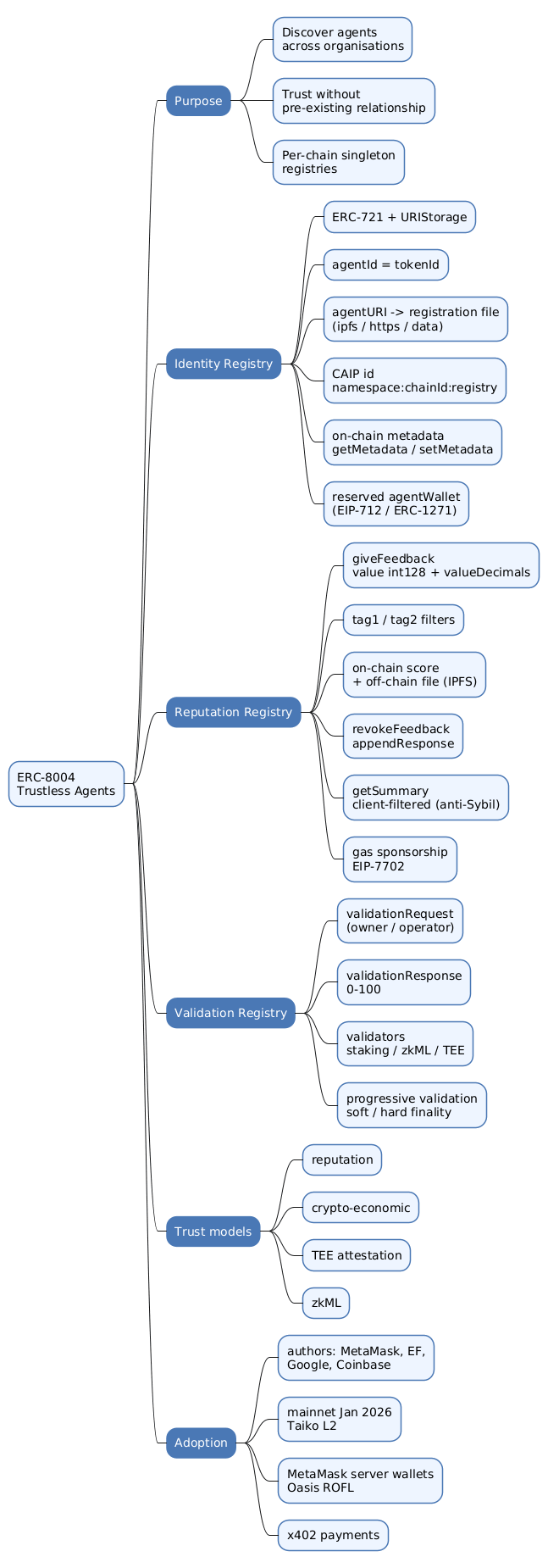 Mindmap of ERC-8004 covering its purpose, the identity, reputation and validation registries, the trust models, and adoption