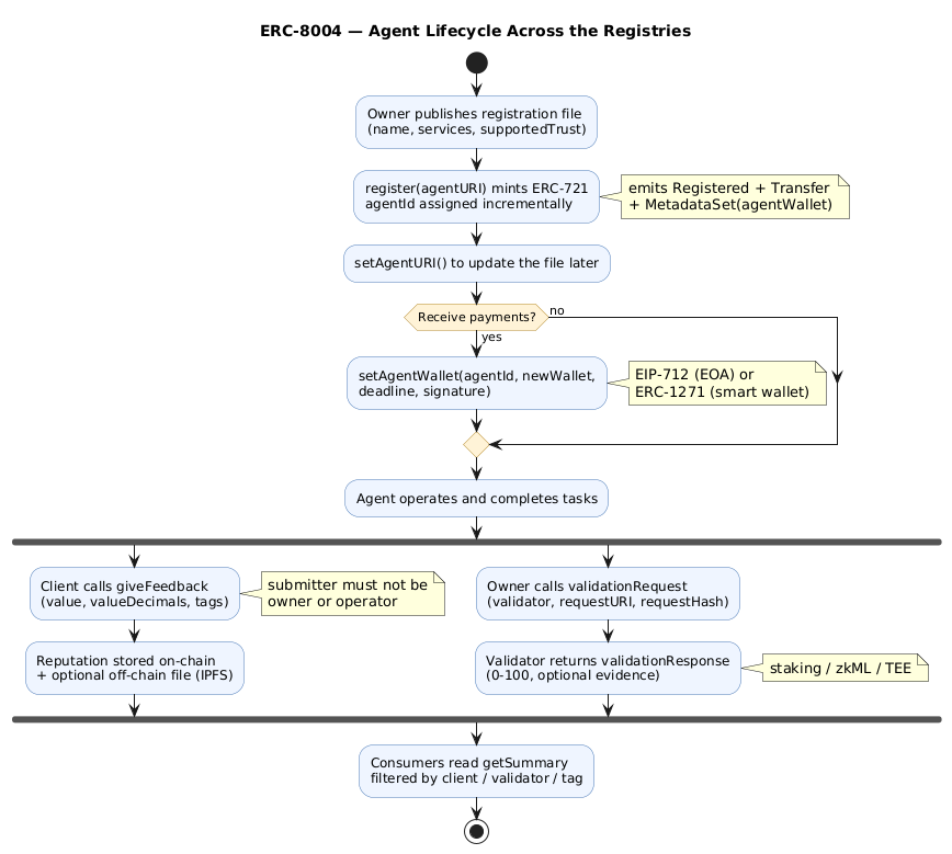 ERC-8004 agent lifecycle across the registries, from registration and wallet verification to feedback and validation