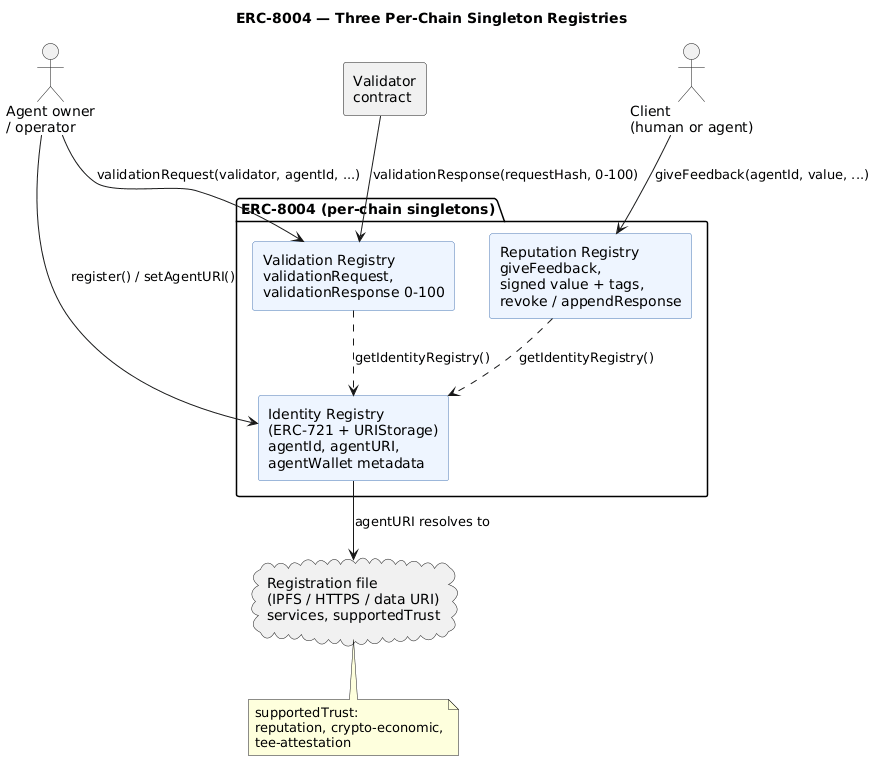 ERC-8004 three per-chain singleton registries, showing identity, reputation and validation and how the agent owner, client and validator interact with each