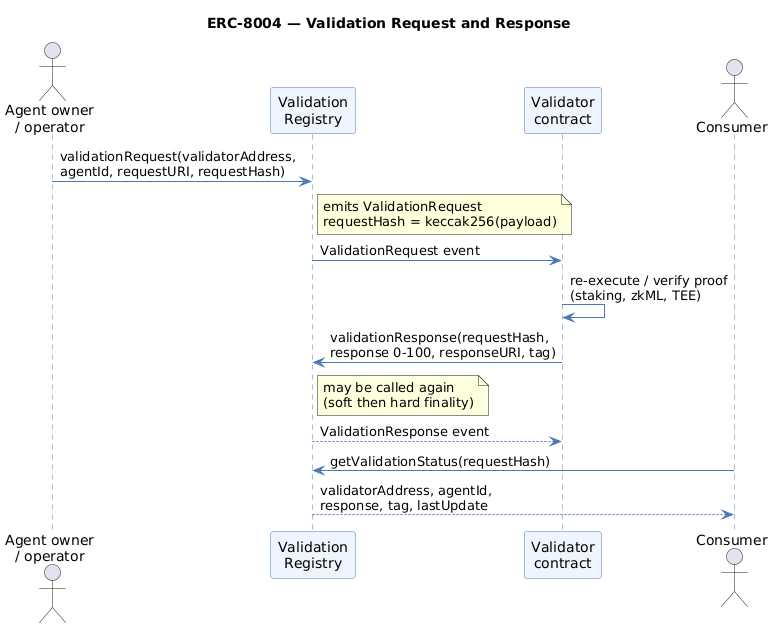 ERC-8004 validation request and response sequence between the agent owner, the validation registry, a validator contract and a consumer