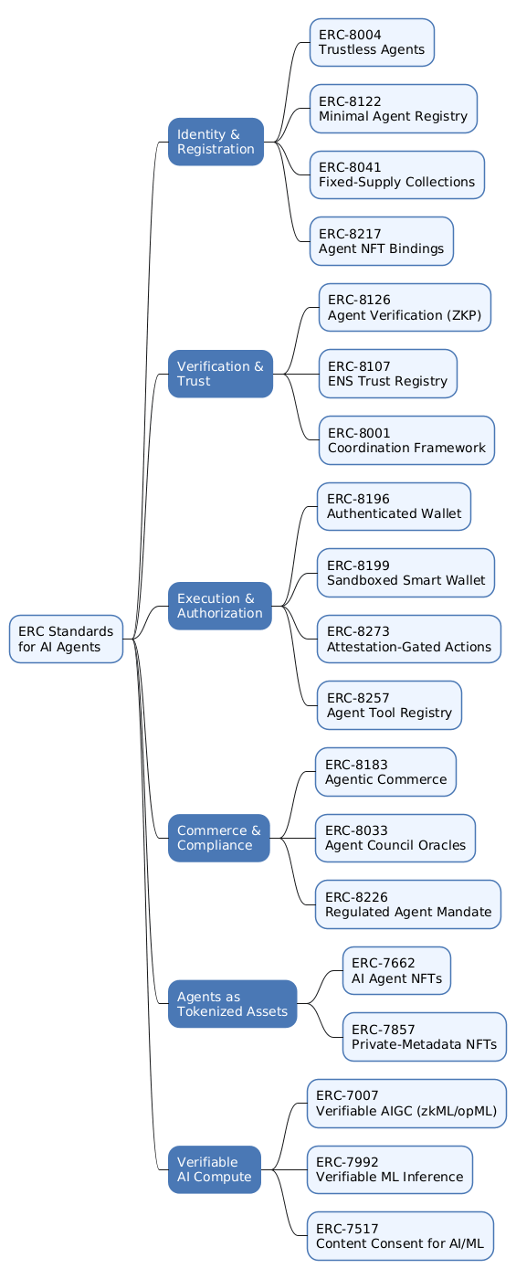 Mindmap of ERC standards for AI agents grouped into identity, verification, execution, commerce, tokenisation and verifiable compute