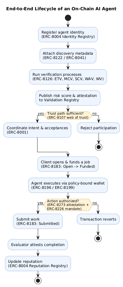 End-to-end lifecycle of an on-chain AI agent across ERC-8004 registration, ERC-8126 verification, ERC-8107 trust, ERC-8001 coordination and ERC-8183 job settlement