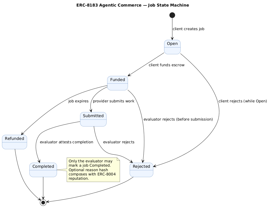 ERC-8183 agentic commerce job state machine showing transitions between Open, Funded, Submitted, Completed, Rejected and Refunded