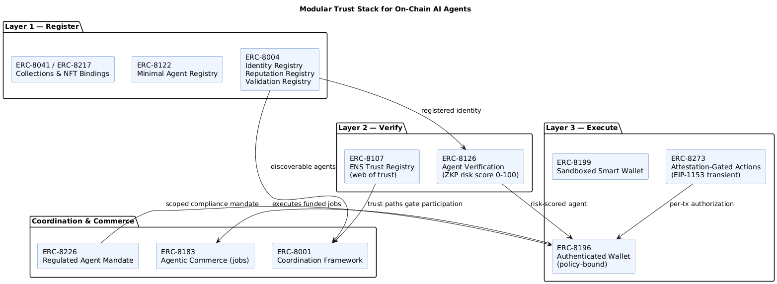 Modular trust stack for on-chain AI agents, mapping ERC-8004, ERC-8126, ERC-8196 and related standards across register, verify and execute layers