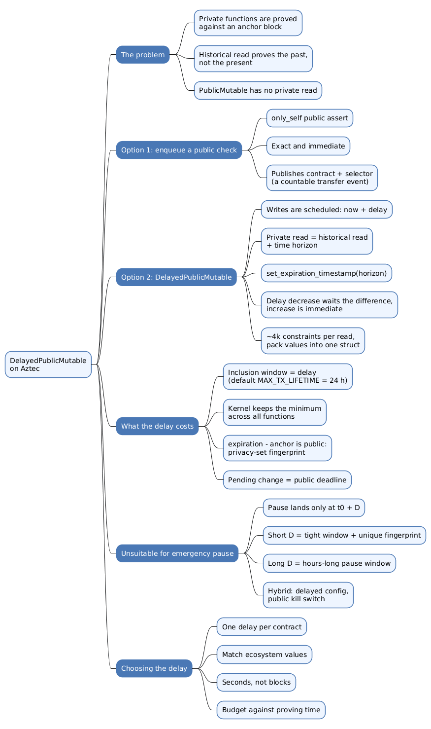 Mindmap of DelayedPublicMutable on Aztec covering the private read problem, the enqueued public check, the delayed variable mechanics, the expiration and privacy-set costs, and delay selection