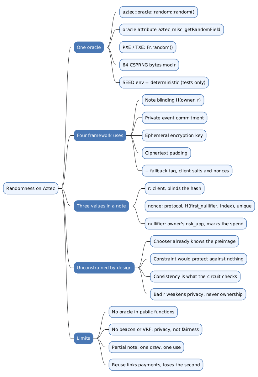 Randomness on Aztec — One Oracle, Four Uses, and Why the Circuit Never Checks It
