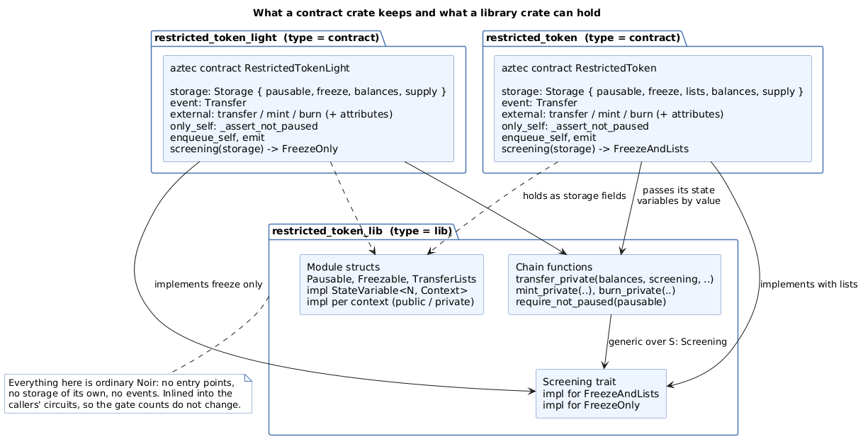 An Aztec contract crate declares its entry points, storage struct, events and self-calls, and calls into a library crate that holds module structs, chain functions and traits; a second contract crate reuses the same library with a different storage struct