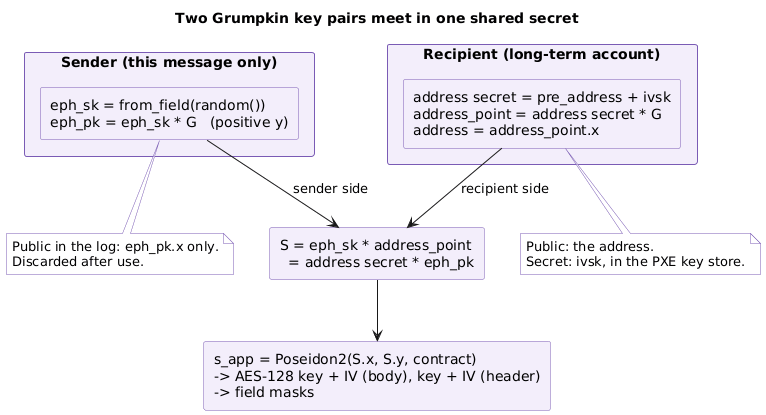 Concept: the two Grumpkin key pairs of a message, the sender's one-shot ephemeral pair drawn from the random oracle and the recipient's address point whose secret is pre_address plus ivsk, meeting in one shared secret and one AES-128 key