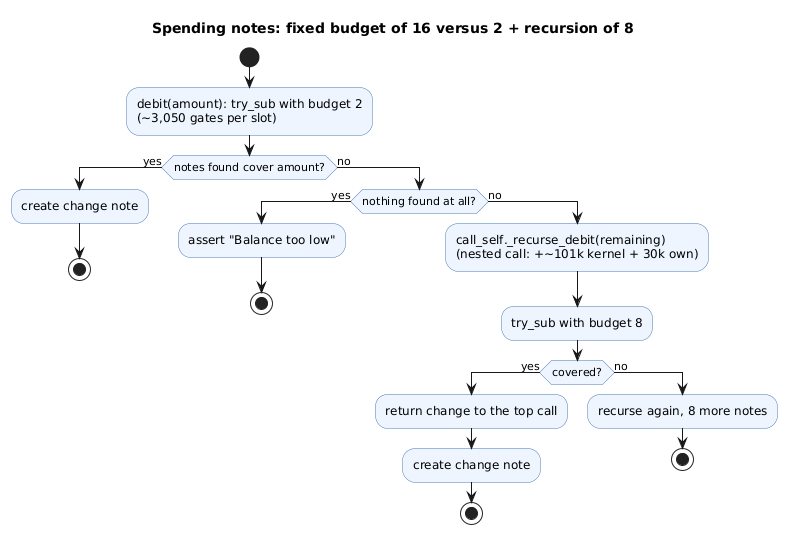 Debit workflow: try two notes; if they cover the amount create the change note, if nothing was found fail with Balance too low, otherwise the contract calls itself with a budget of eight and repeats until covered