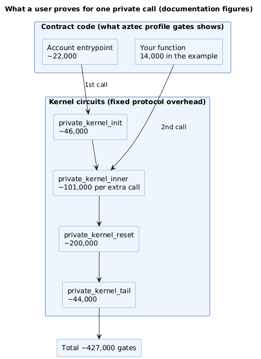 One private call as the user proves it: the account entrypoint and the contract function feed the kernel init and inner circuits, then reset and tail, about 427,000 gates in total for 14,000 of contract code