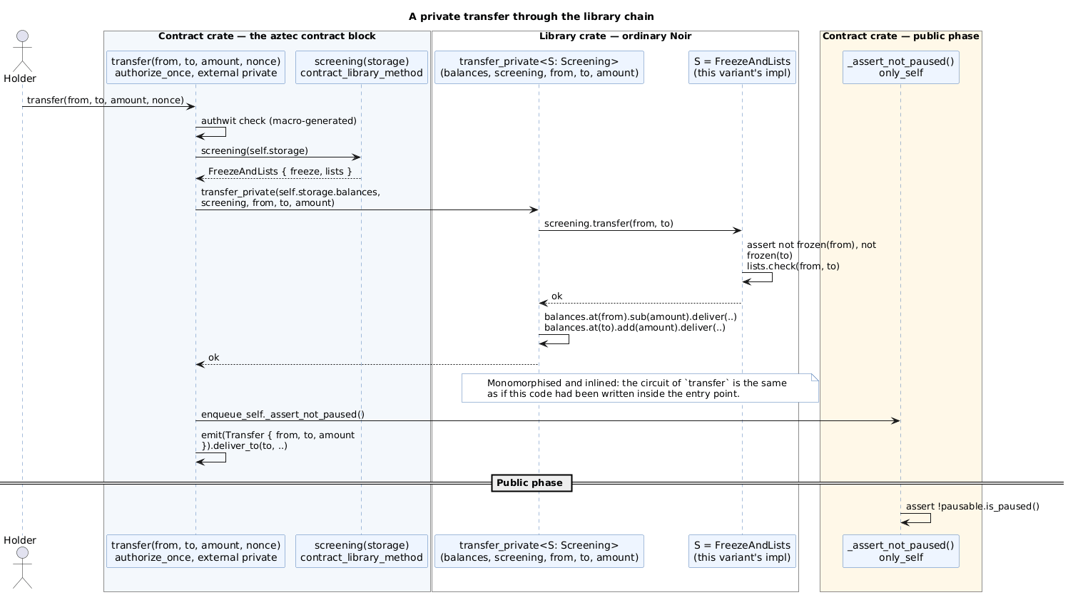 A private transfer entry point calls the library chain with the contract's balance set and screening value; the chain screens both parties through the trait, spends and creates notes, and returns; the entry point then enqueues the contract's own public pause check and emits its event