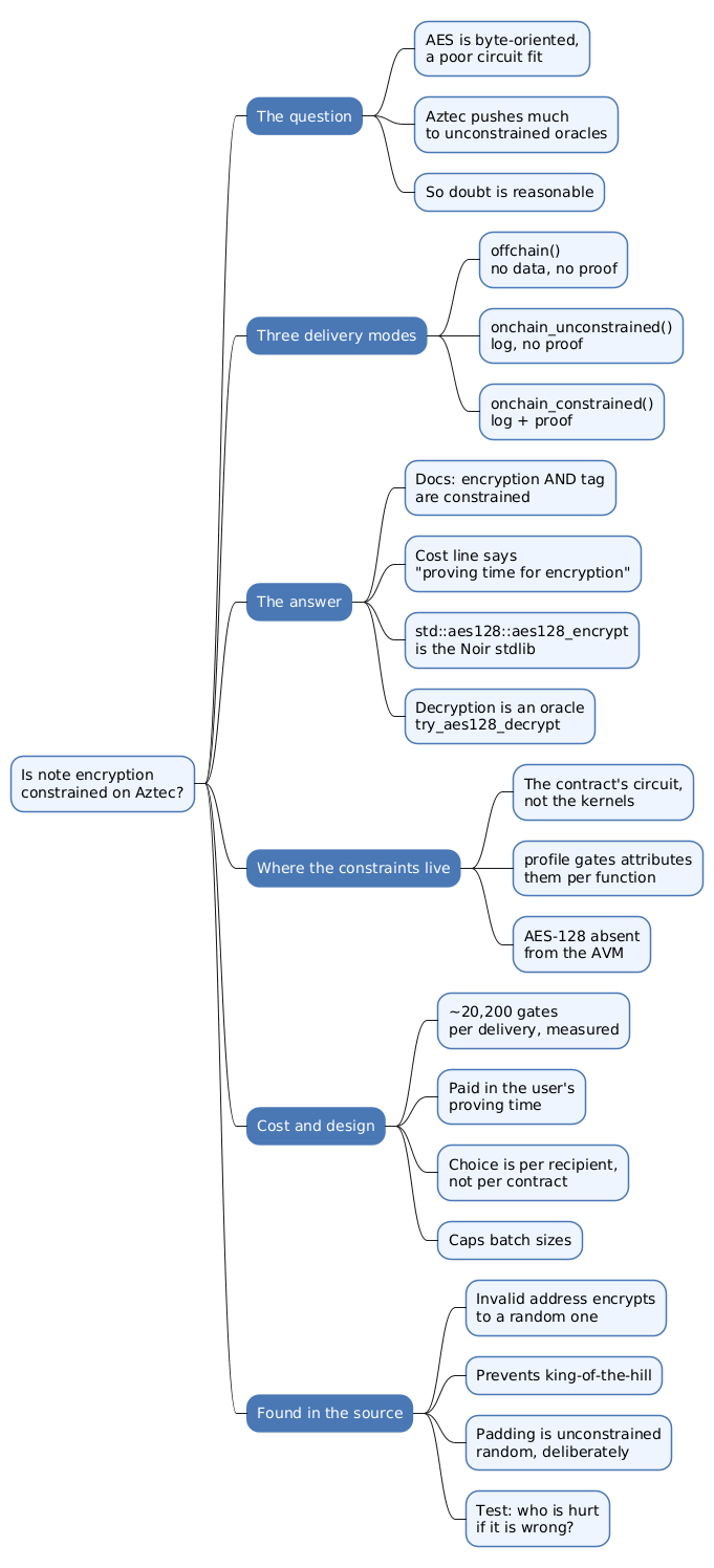 Is Aztec's Note Encryption Constrained? AES-128, the Three Delivery Modes and What Each One Proves