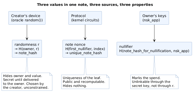 Concept: the client-drawn randomness blinds the note hash, the protocol-derived nonce makes the tree leaf unique, and the owner-key-derived nullifier marks the spend; three sources, three properties