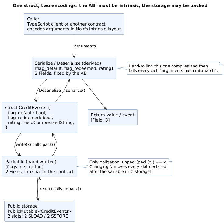 A struct crosses the contract boundary through Serialize and Deserialize, which must match Noir's intrinsic layout, and reaches storage or a note hash through Packable, whose only requirement is a round trip