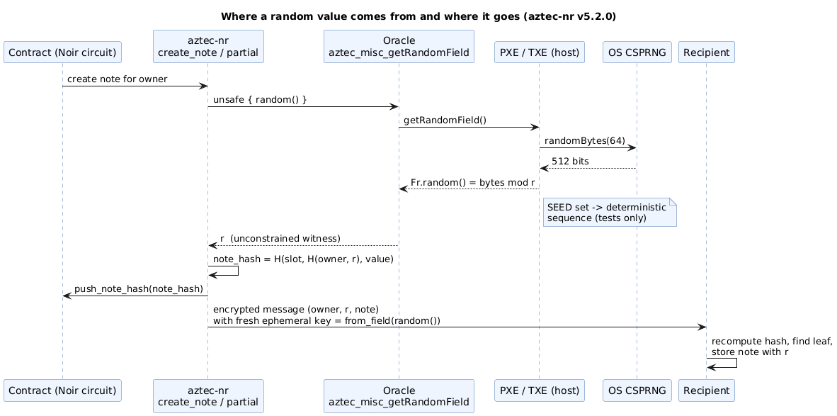 Sequence of a random draw: the Noir contract calls the random oracle, the PXE answers with Fr.random from 64 CSPRNG bytes reduced modulo the field, and the value flows into the note hash and the message to the recipient
