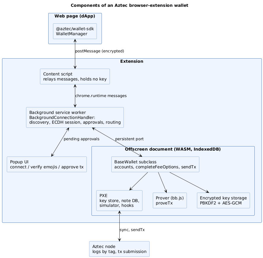 Component diagram of an Aztec browser-extension wallet: content script relaying page messages, background service worker running the wallet SDK protocol and approvals, offscreen document hosting the PXE, prover and key store, popup UI, and the Aztec node it syncs from