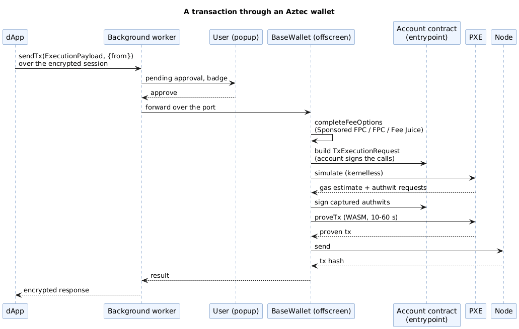 Sequence of a transaction through an Aztec wallet: the dApp sends an ExecutionPayload over the encrypted wallet-SDK channel, the background worker queues it for approval, the user approves in the popup, the offscreen wallet completes fee options, builds the execution request, simulates, collects authwits, proves in WASM and sends to the node, and the receipt travels back