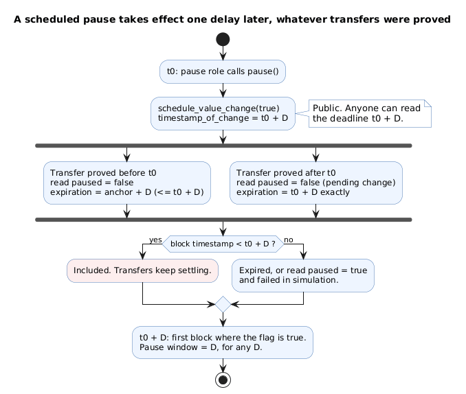 Pause scheduled at t0 with delay D. Transfers proved before and after t0 stay includable until t0 plus D, the first block where the flag is true and transfers fail