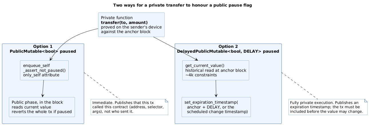 A private transfer either enqueues a public call that reads PublicMutable and publishes the contract interaction, or reads a DelayedPublicMutable in private and accepts a bounded expiration timestamp