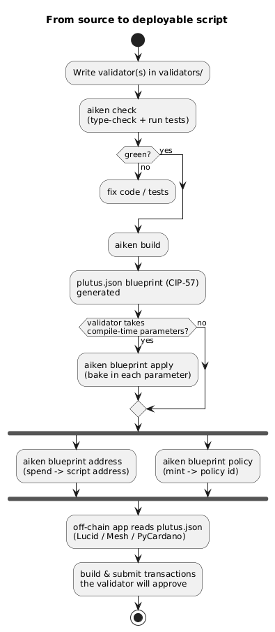 Activity diagram of the Aiken build and deployment flow from validators to the off-chain application