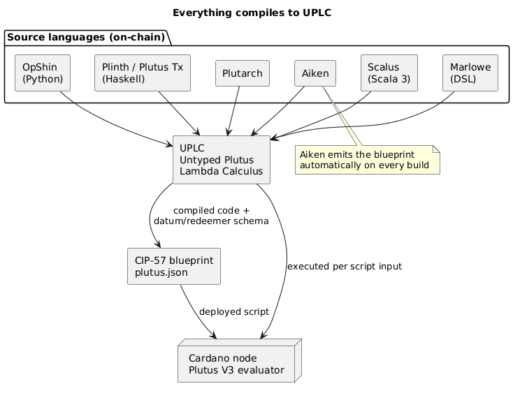 Component diagram showing multiple source languages compiling to UPLC and then to a CIP-57 blueprint executed by the Cardano node