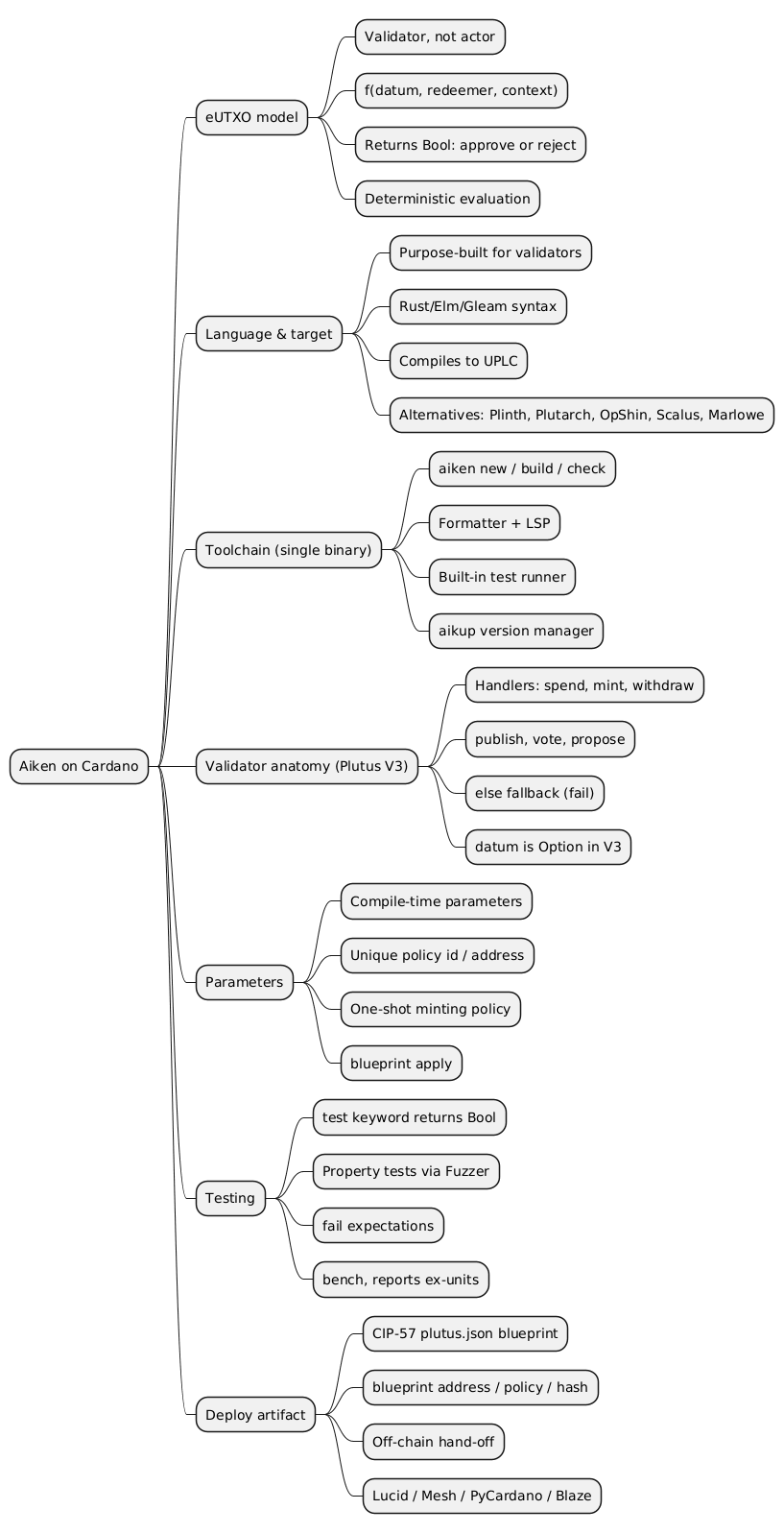Mindmap summarizing Aiken on Cardano: eUTXO model, language and UPLC target, toolchain, validator handlers, parameters, testing, and deployment artifact