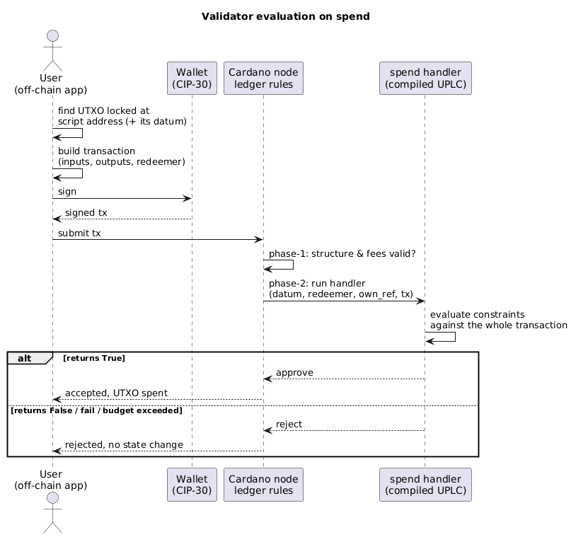Sequence diagram of validator evaluation when spending a UTXO locked at a script address