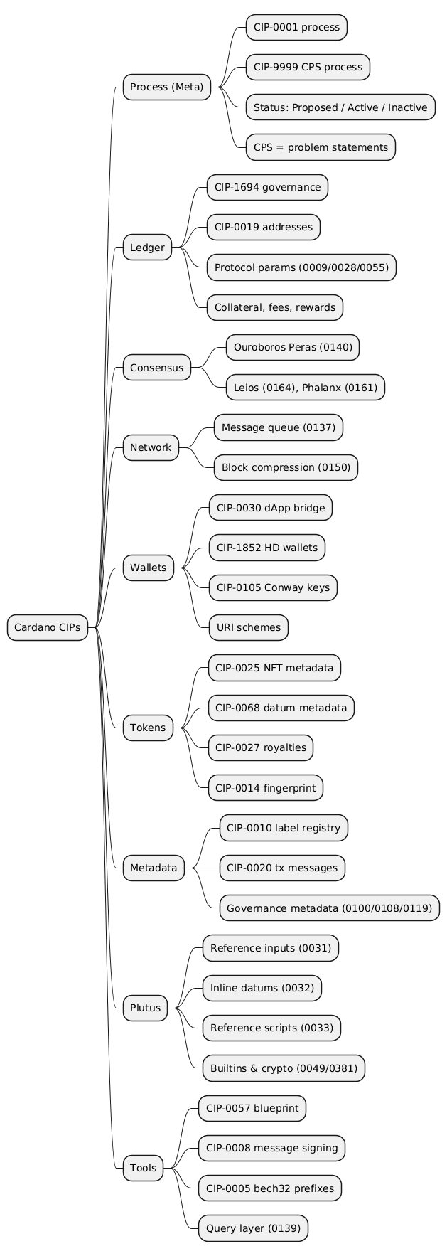 Mindmap summarizing the Cardano CIP categories and their notable proposals