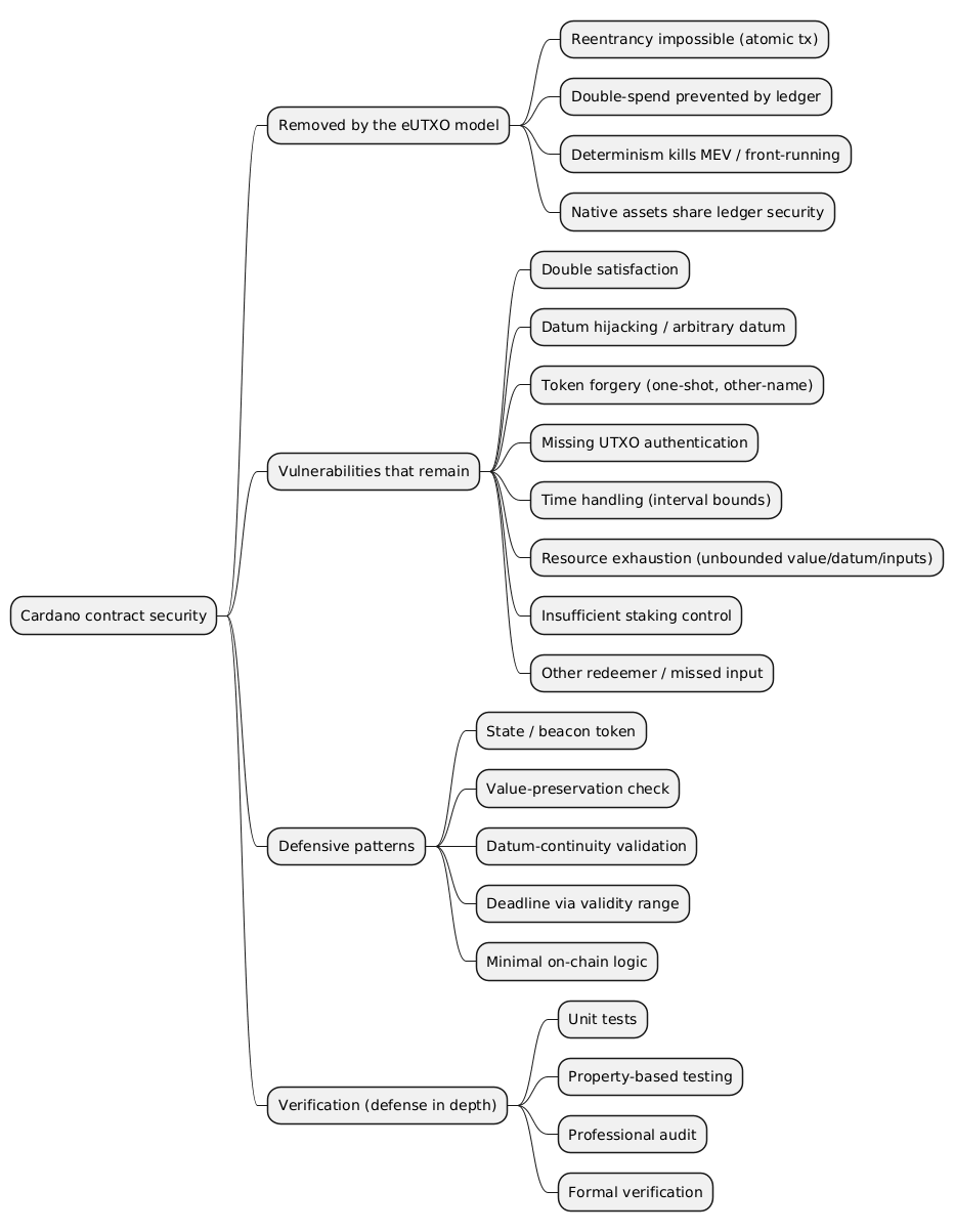 Mindmap summarizing Cardano contract security: attack classes removed by the eUTXO model, vulnerabilities that remain, defensive patterns, and verification layers