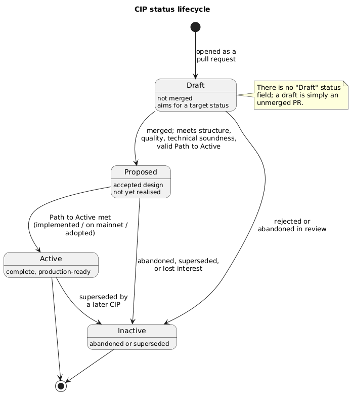 State diagram of the CIP status lifecycle from an unmerged draft pull request through Proposed, Active, and Inactive