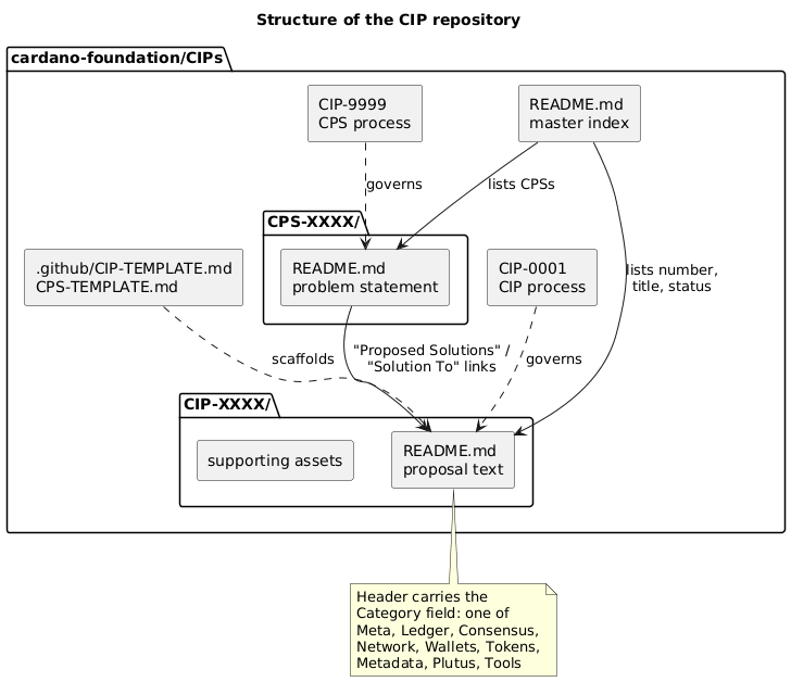 Component diagram of the CIP repository structure showing the index, per-proposal directories, process documents, and templates