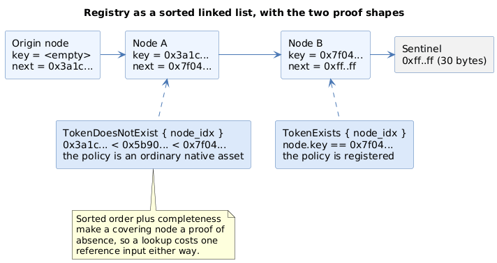 The registry linked list from origin node through two policy nodes to the 30-byte sentinel, with a TokenExists proof pointing at a matching node and a TokenDoesNotExist proof pointing at a covering node