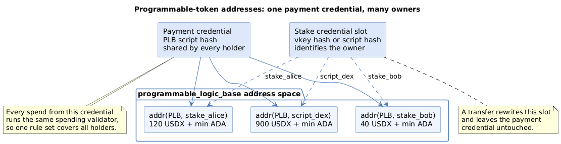 Three programmable-token UTxOs sharing one payment credential, the programmable_logic_base script hash, while each carries a different stake credential that identifies its owner