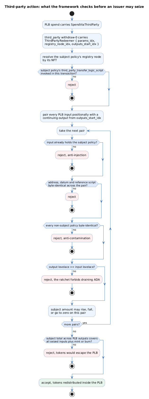 Activity flow of a third-party action, from the SpendViaThirdParty dispatch through the per-pair identity, anti-injection and lovelace-ratchet checks to the aggregate conservation test that keeps seized tokens inside the shared address