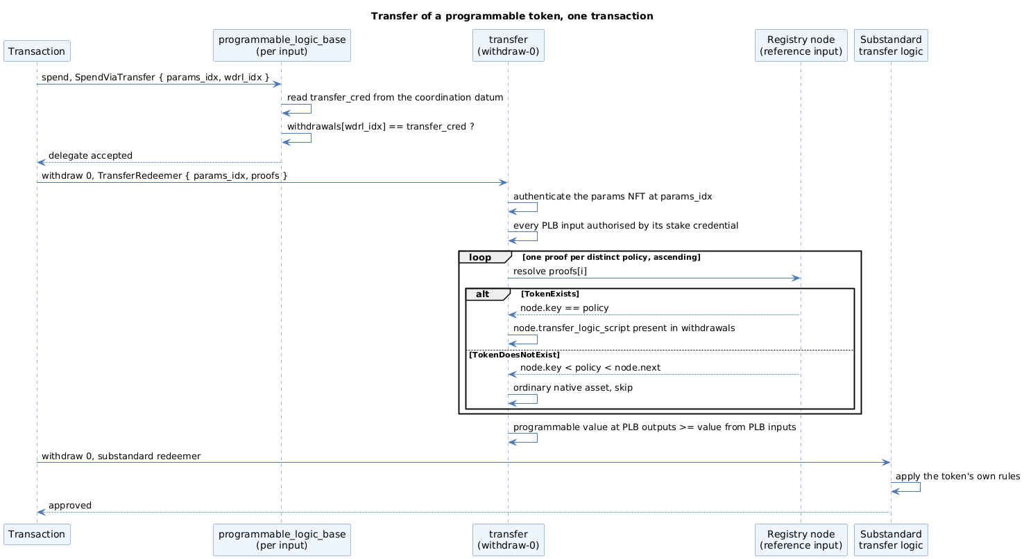 Sequence of a programmable-token transfer: the base validator checking the witnessed withdrawal index, the transfer validator authenticating parameters, walking registry proofs and checking value containment, then the substandard transfer logic approving