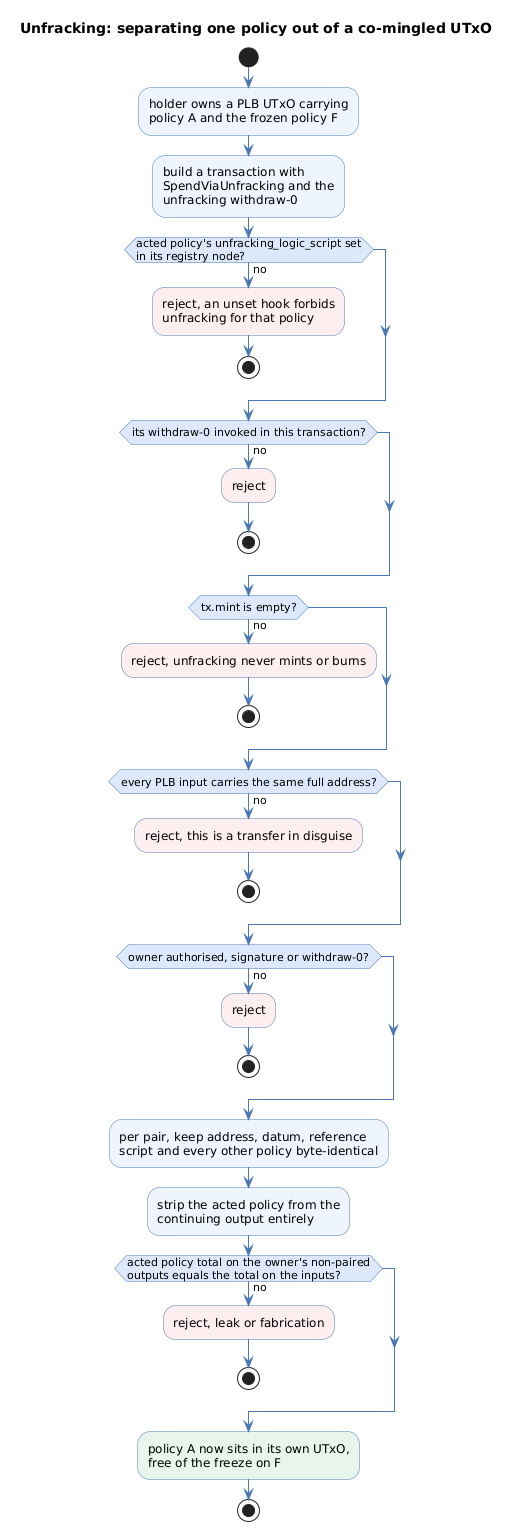 Activity flow of an unfracking action, from the registry hook check and the empty-mint and single-owner requirements through the per-pair byte identity and full strip to the owner-side conservation equality