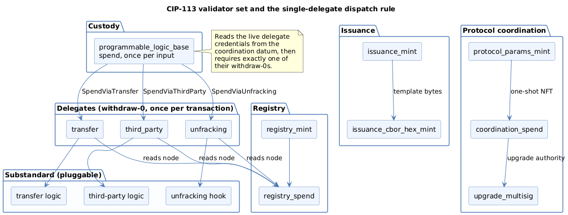 The CIP-113 validator set: programmable_logic_base dispatching to the transfer, third_party and unfracking delegates, alongside the registry, issuance and protocol-coordination validators, with the pluggable substandard scripts below