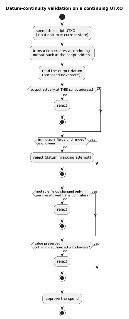 Activity diagram of datum-continuity validation checking address, immutable fields, mutable transition rules, and value preservation