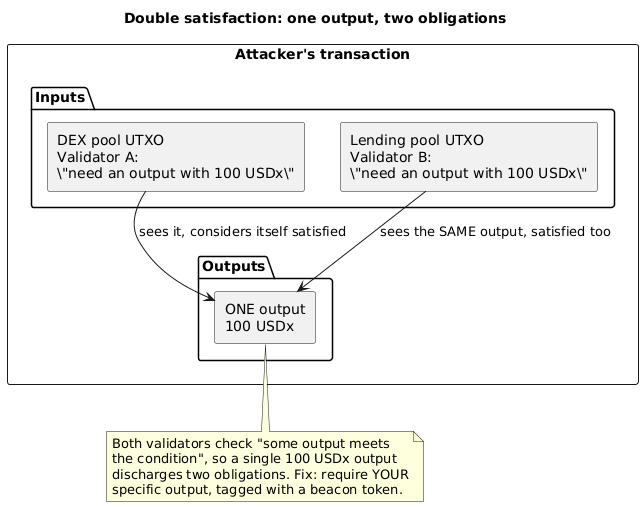 Component diagram of a double-satisfaction attack where one output satisfies two validators