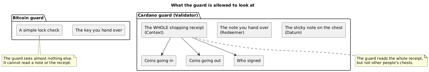 What the Bitcoin guard can see versus what the Cardano guard can see