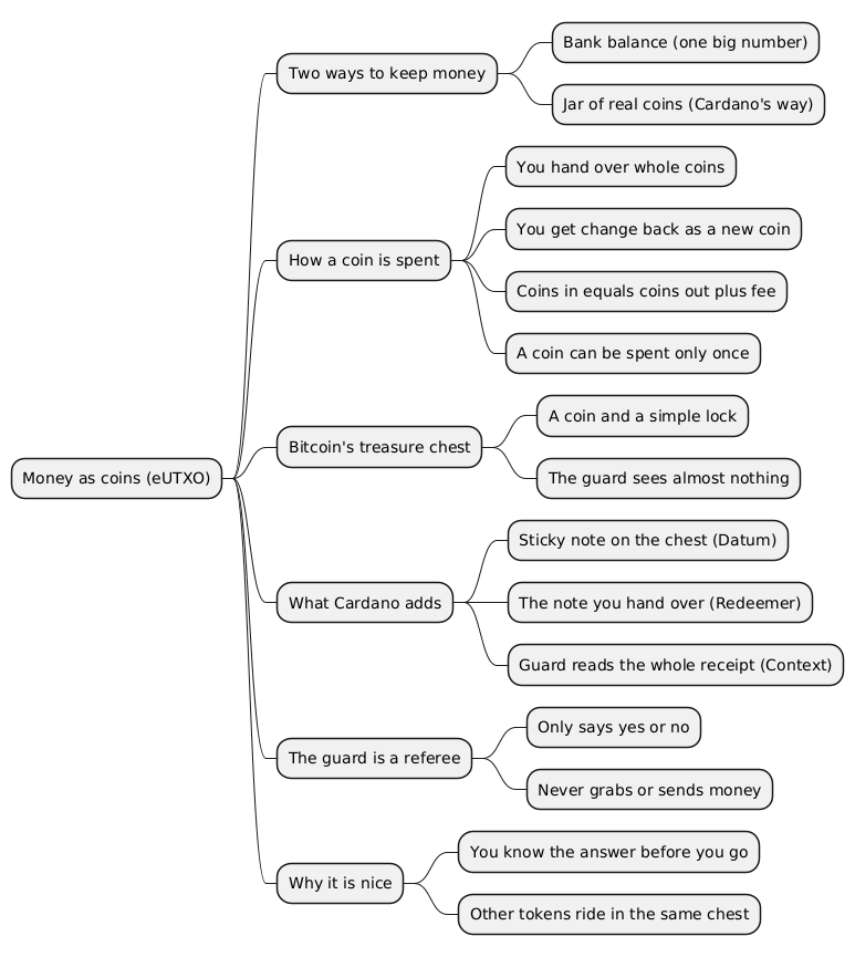 Mindmap of Cardano's coin model: two ways to keep money, how a coin is spent, Bitcoin's chest, what Cardano adds, the referee guard, and why it is nice