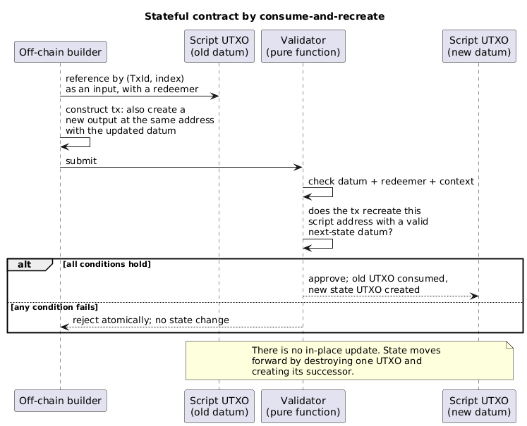 Sequence diagram of a stateful contract advancing its state by consuming a script UTXO and recreating it with an updated datum