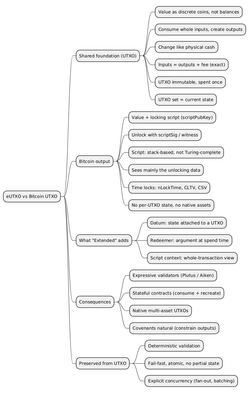 Mindmap summarizing the eUTXO model against Bitcoin's UTXO model: shared foundation, Bitcoin output, the datum/redeemer/context extensions, and preserved properties