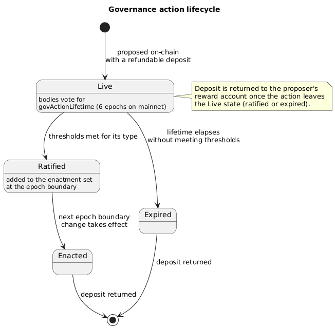 State diagram of the governance action lifecycle from Live through Ratified and Enacted, or to Expired