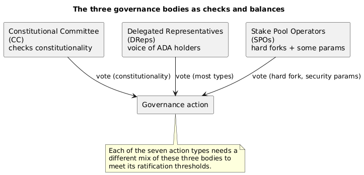 Component diagram of the three governance bodies (Constitutional Committee, DReps, SPOs) voting on a governance action