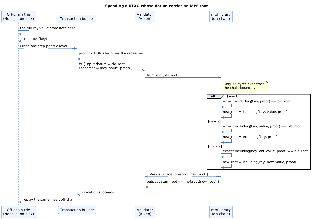 Off-chain trie, transaction builder, Aiken validator and the on-chain MPF library exchanging a proof, showing insert, delete and update each reducing to a comparison between including and excluding