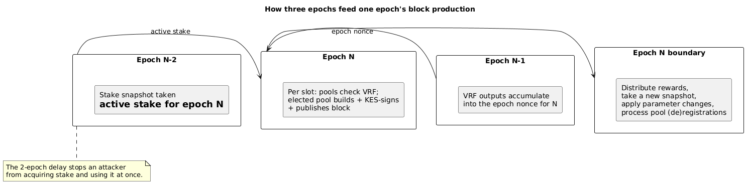 Concept diagram showing how the stake snapshot from epoch N-2 and the nonce from epoch N-1 feed block production in epoch N