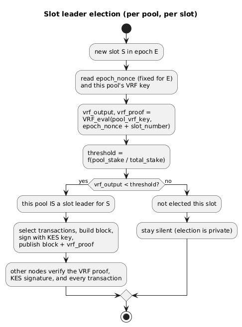 Activity diagram of a pool evaluating its VRF for a slot and, if elected, building and publishing a block
