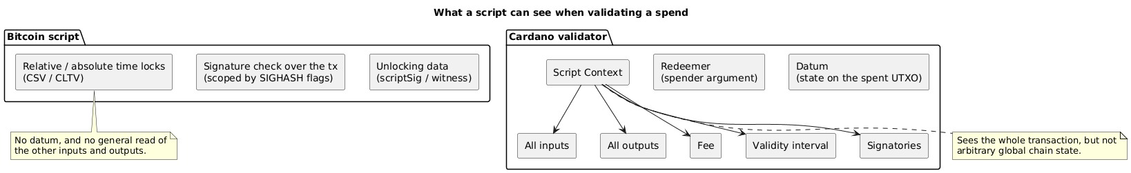 Component diagram contrasting the narrow visibility of a Bitcoin script with the whole-transaction context a Cardano validator receives