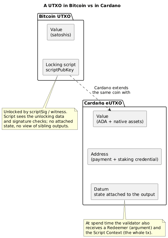 Component diagram comparing the fields of a Bitcoin UTXO with a Cardano eUTXO